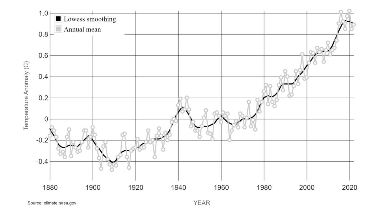 A graph showing rising global temperatures over the decades.