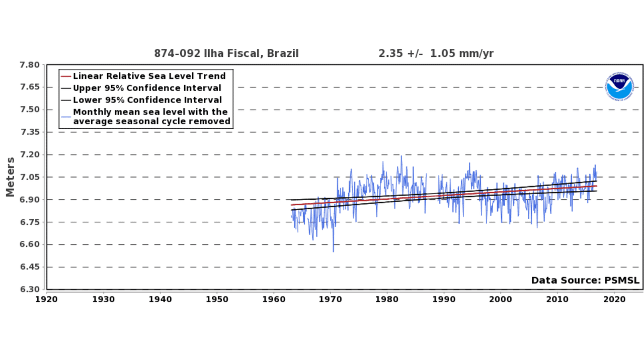 Chart of the relative sea level trend at Ilha Fiscal, Brazil.