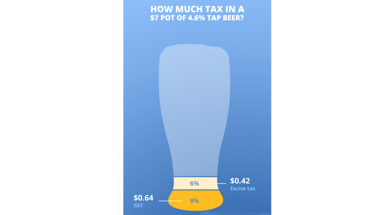 A graphic showing how much of the price of beer is in tax