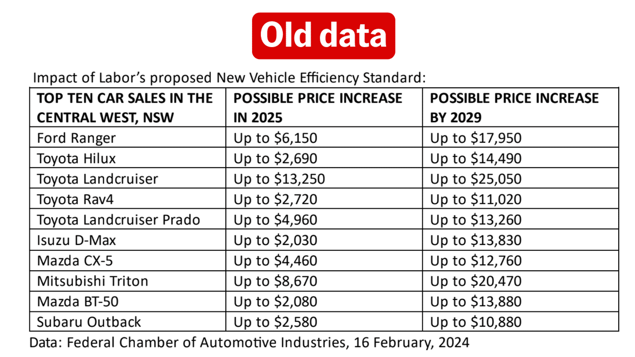Figures from David Littleproud re New Vehicle Efficiency Standard