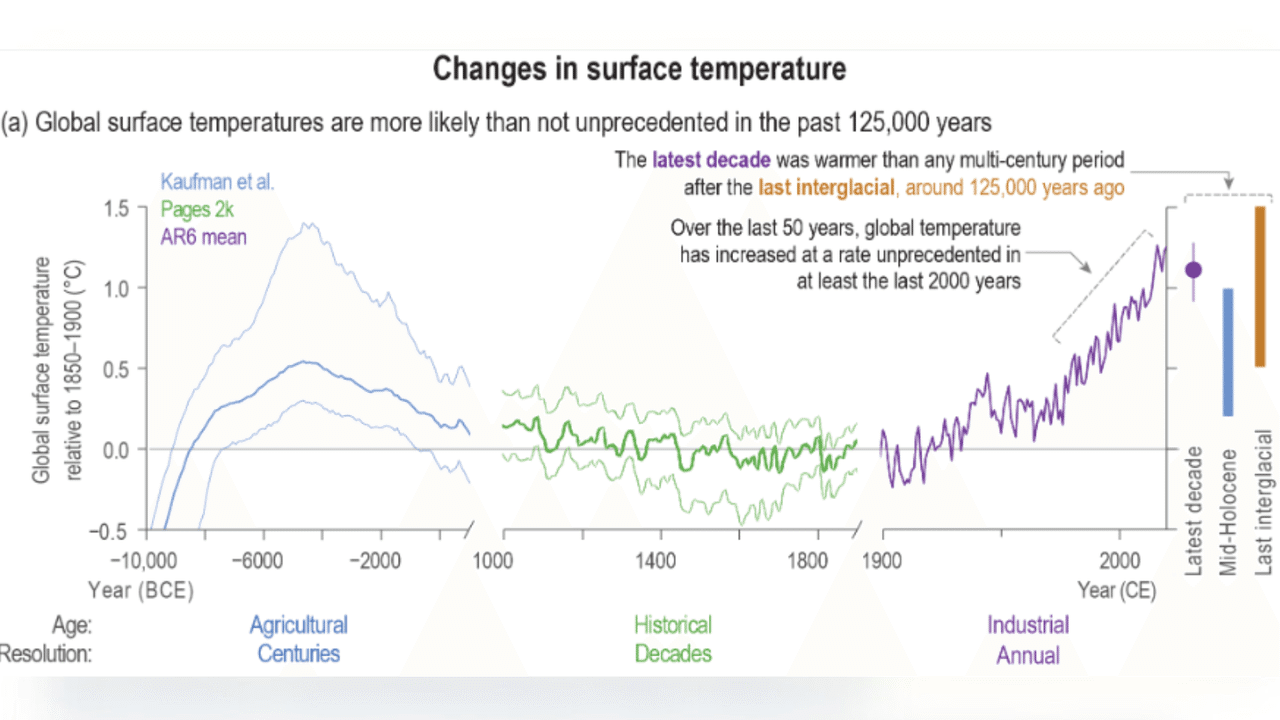 IPCC graph showing changes in temperature over time.