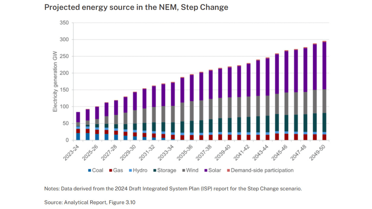 Graph showing projected energy source in the NEM, Step Change (AEMO)