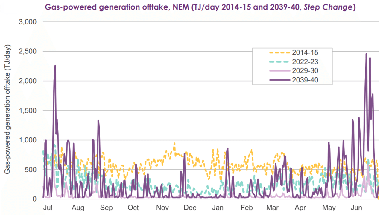 AEMO : gas-powered offtake, NEM TJ/day 2014-15 & 2039-40, Step Change