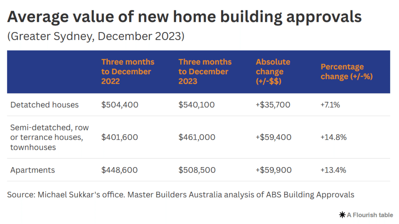 Table showing average value of new home building approvals Sydney.