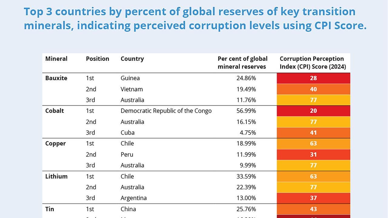 Transparency International graphic