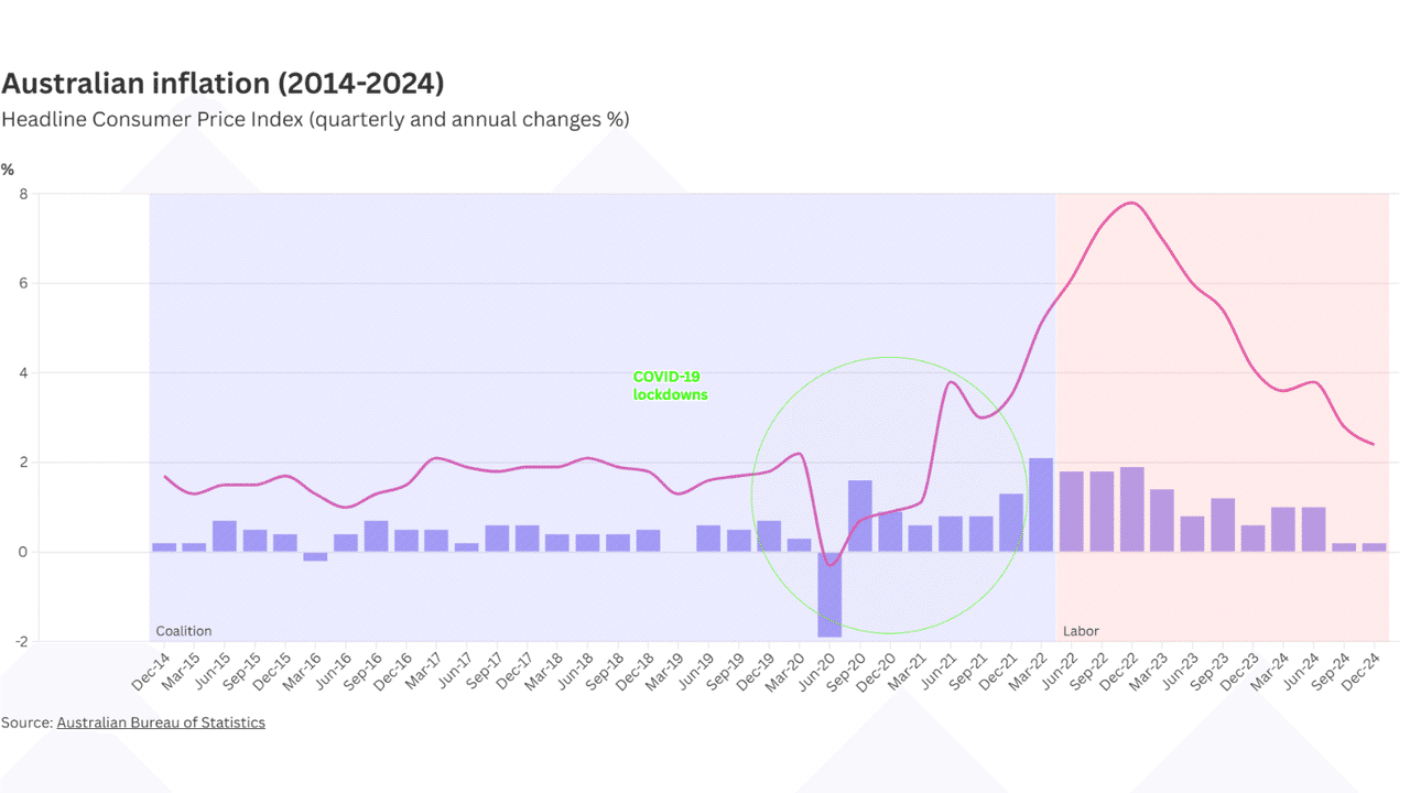 Graph showing Australia's inflation rate over the last decade.