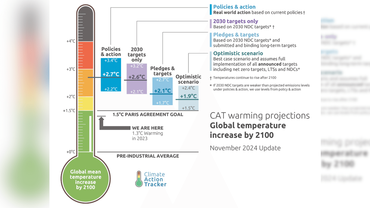 The Climate Action Tracker