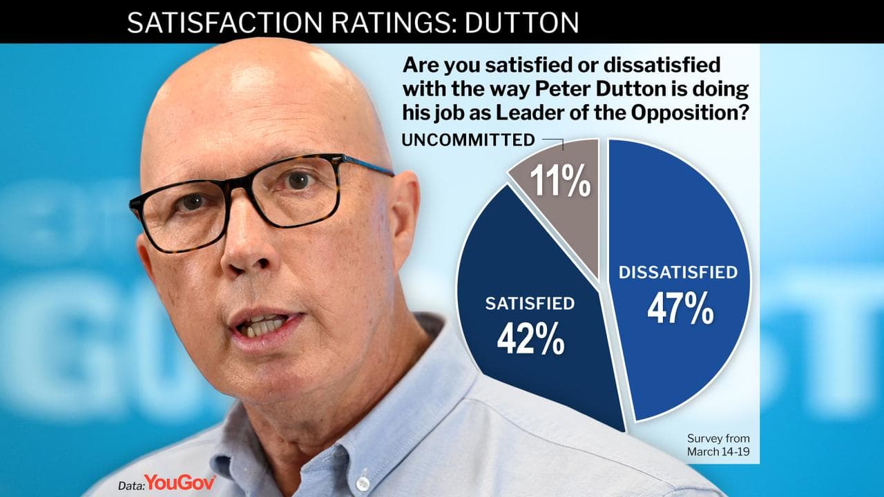 A Peter Dutton graphic based on data from YouGov