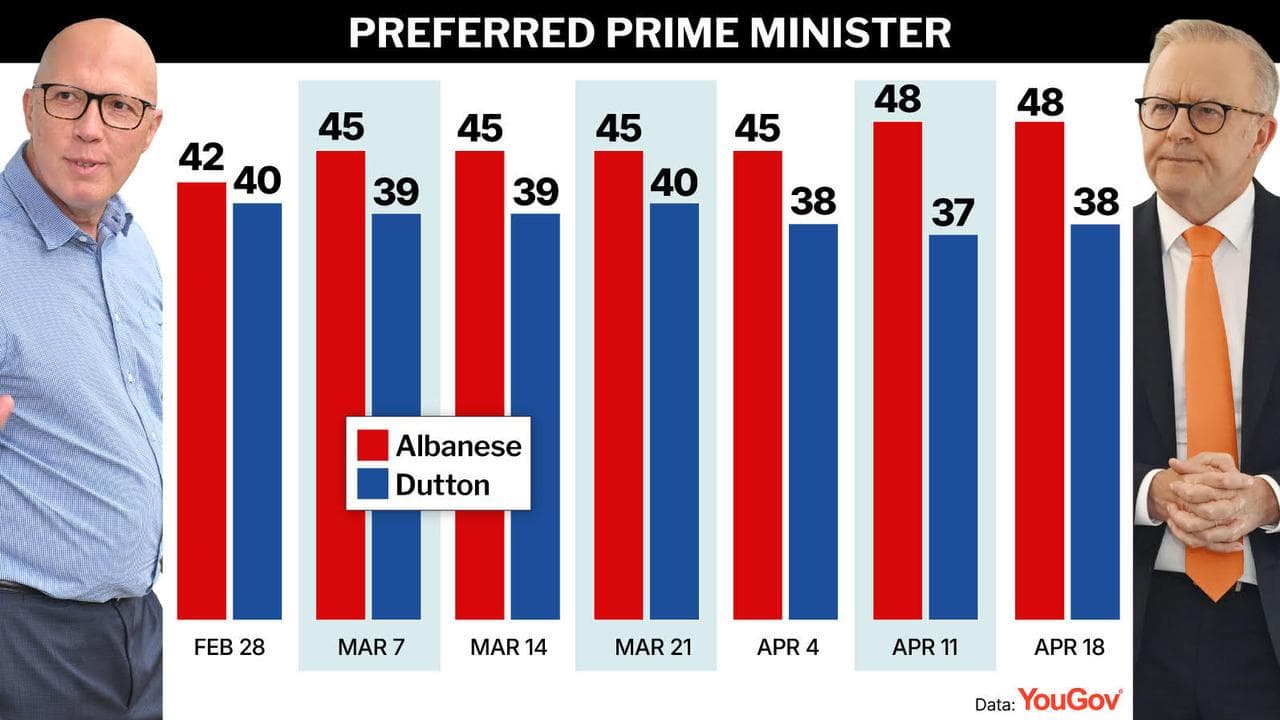 YouGov polling