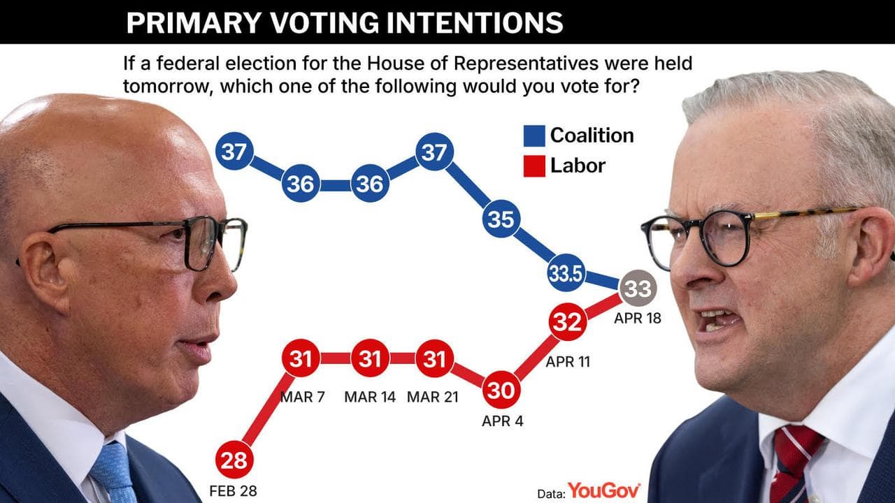 YouGov polling.