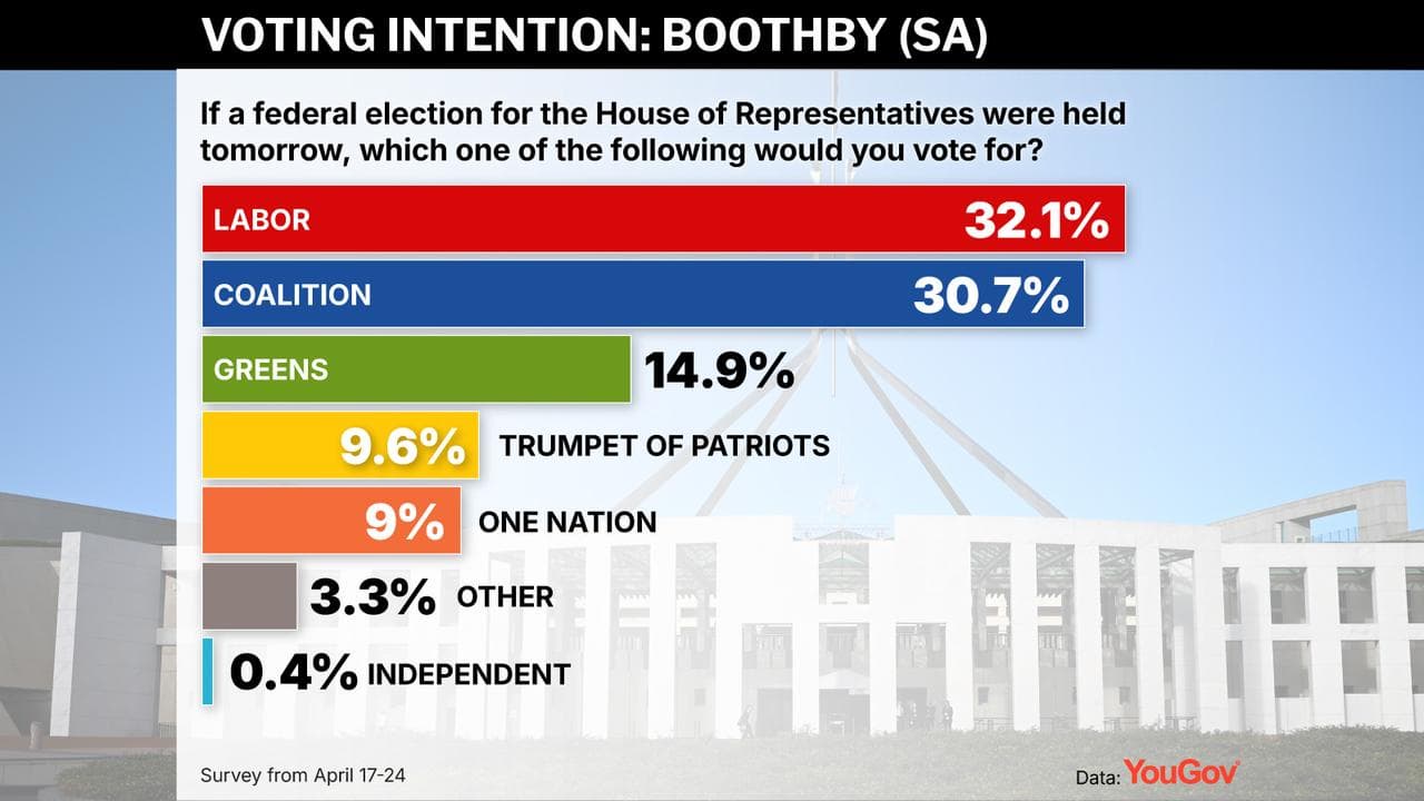 YouGov polling