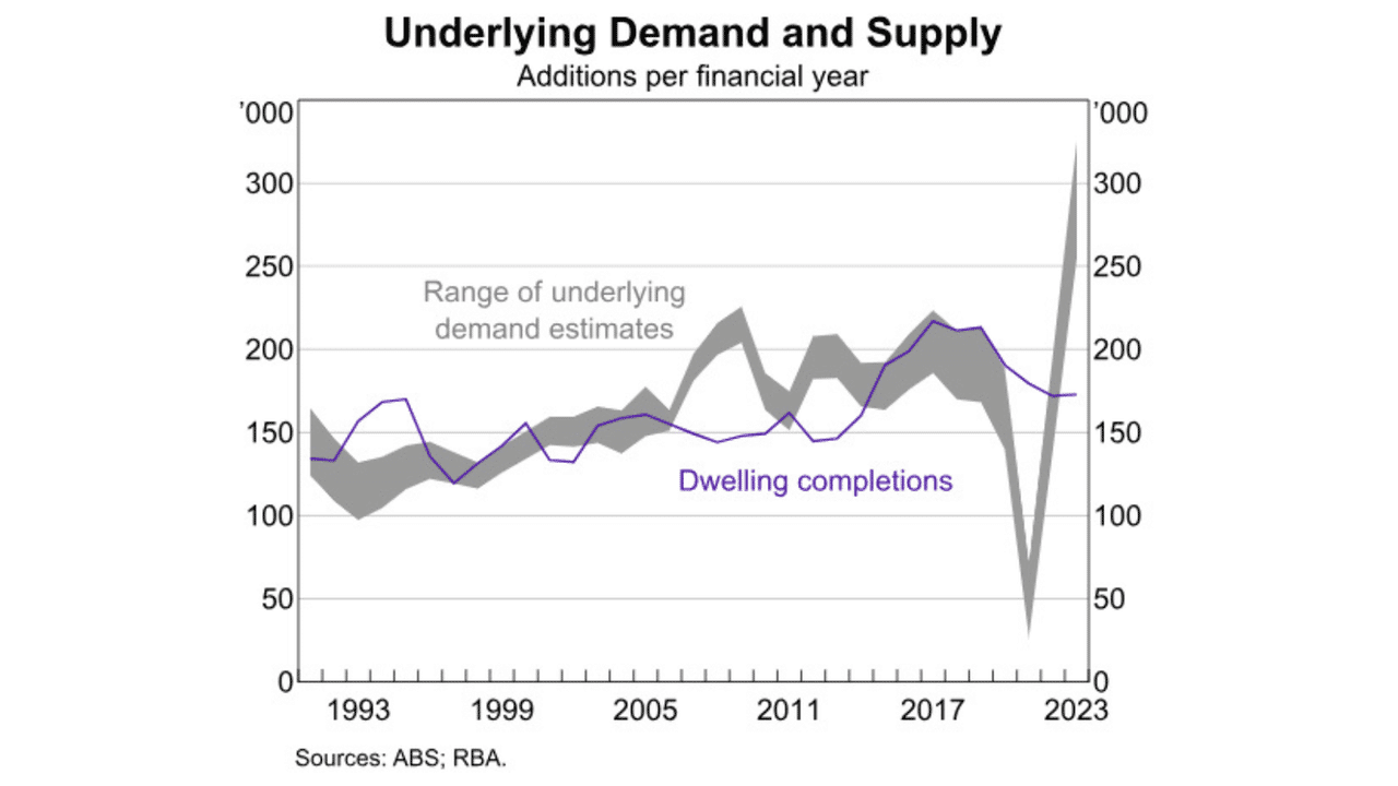 Underlying demand and supply graph