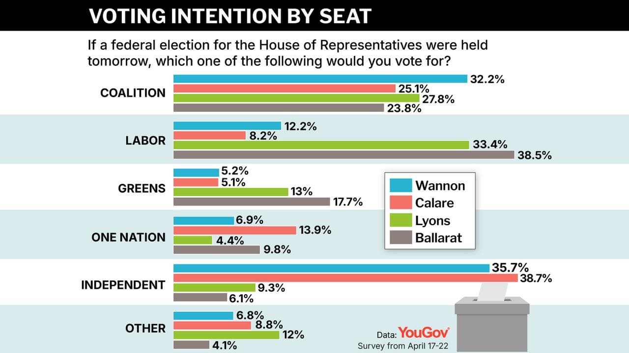YouGov polling