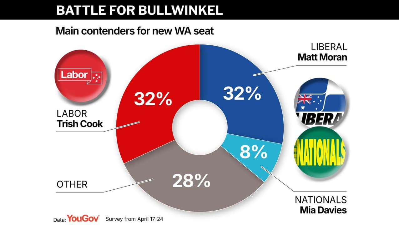 YouGov polling