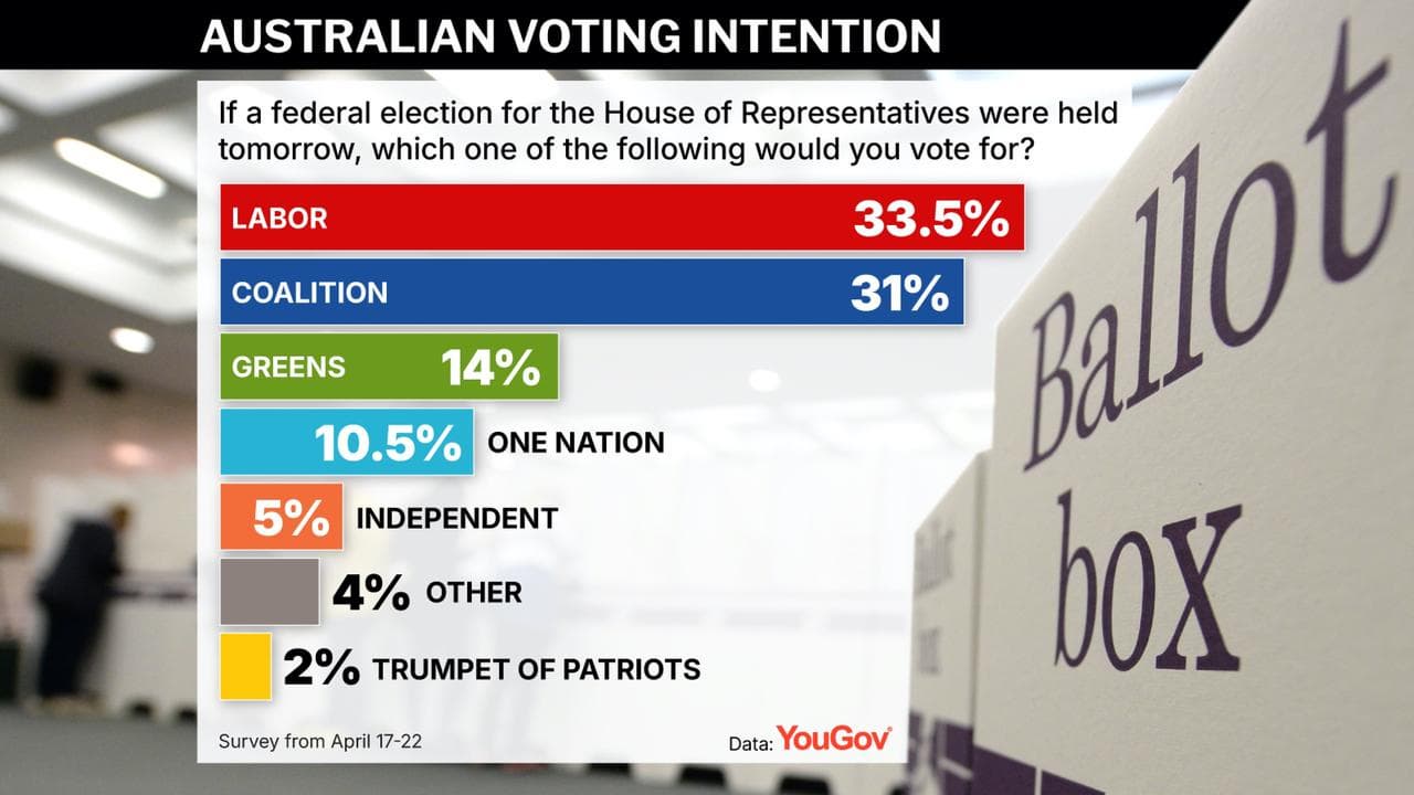 YouGov polling slide