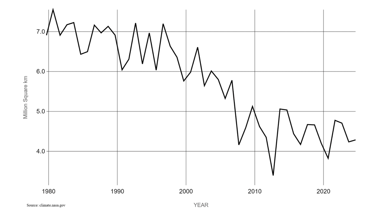 NASA graph showing Arctic sea ice extent since 1979