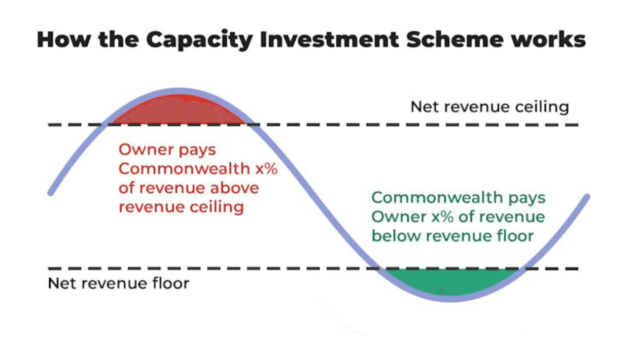 Graph showing how the Capacity Investment Scheme works.