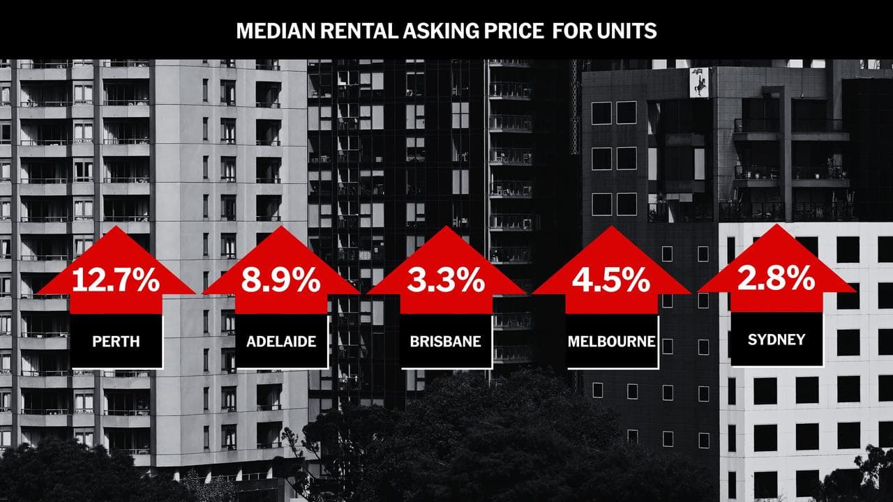 Market rents for units