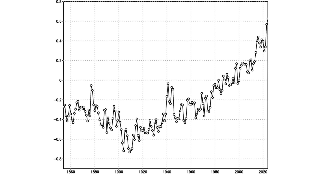 NOAA graph of ocean surface temperature anomalies
