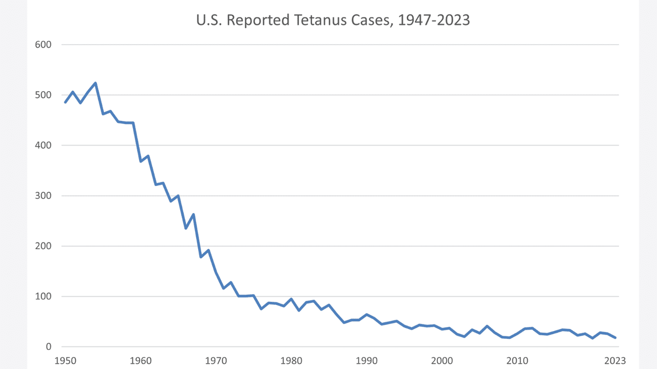 CDC graph showing reported tetanus cases, US, 1947-2023