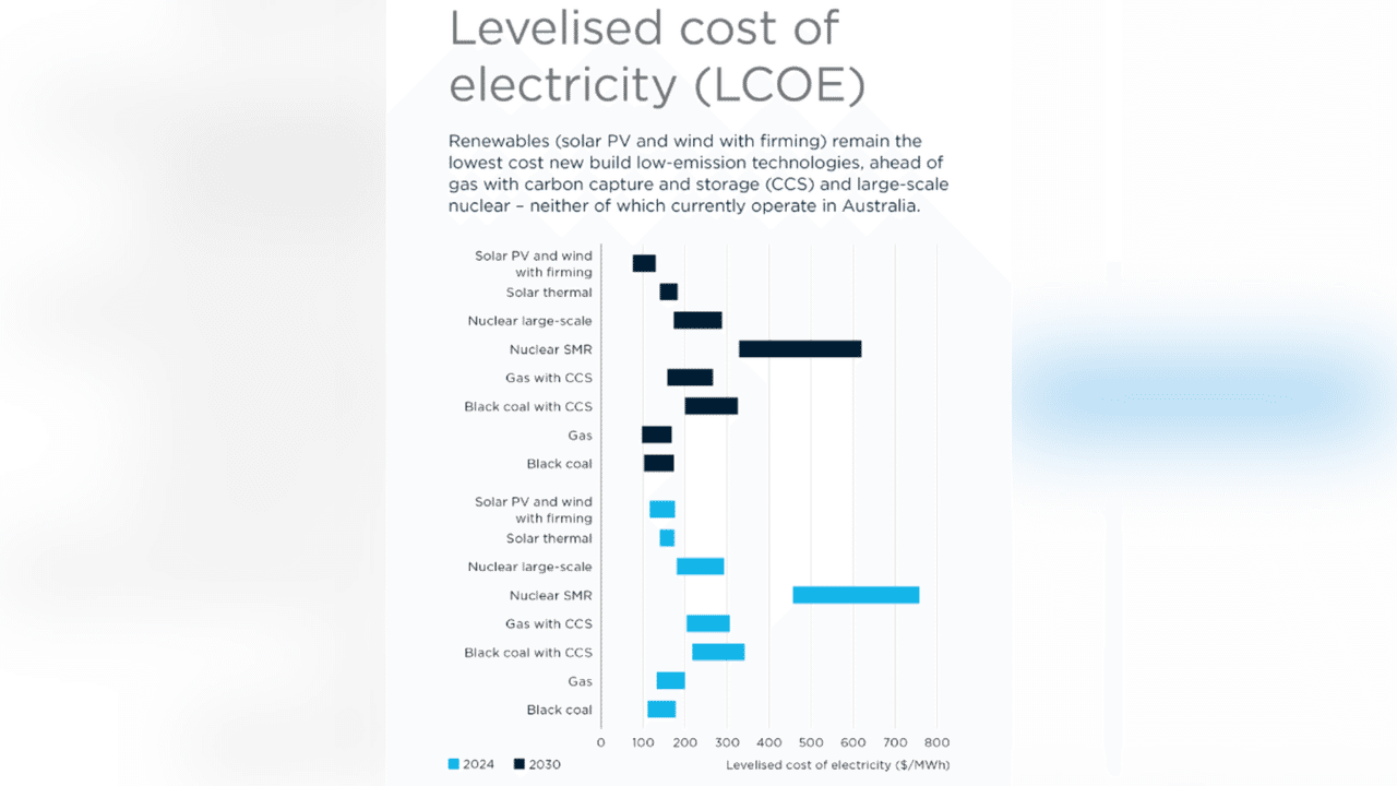 A screenshot of a CSIRO graph on the levalised cost of energy.