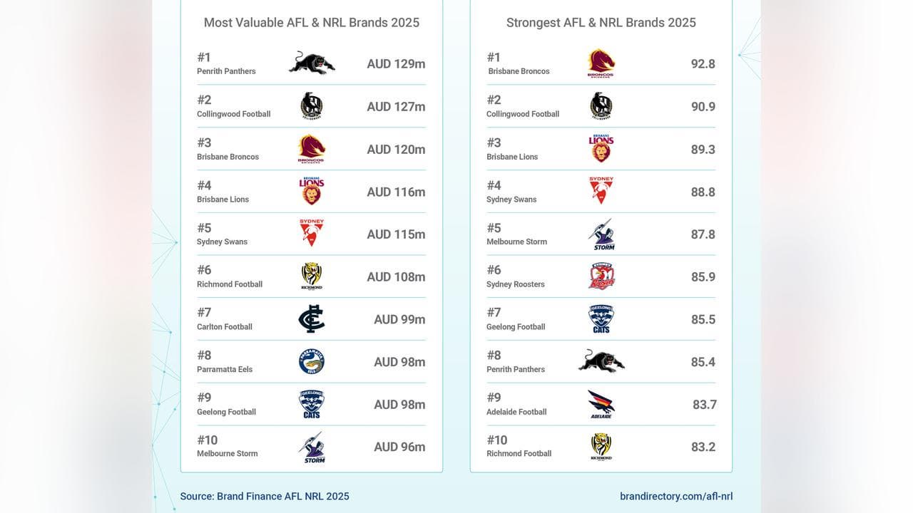 Most valuable AFL and NRL brands