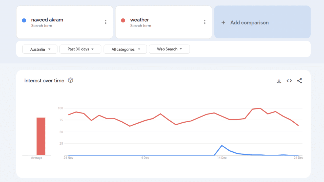 A screenshot of a Google Trends comparison of two terms.