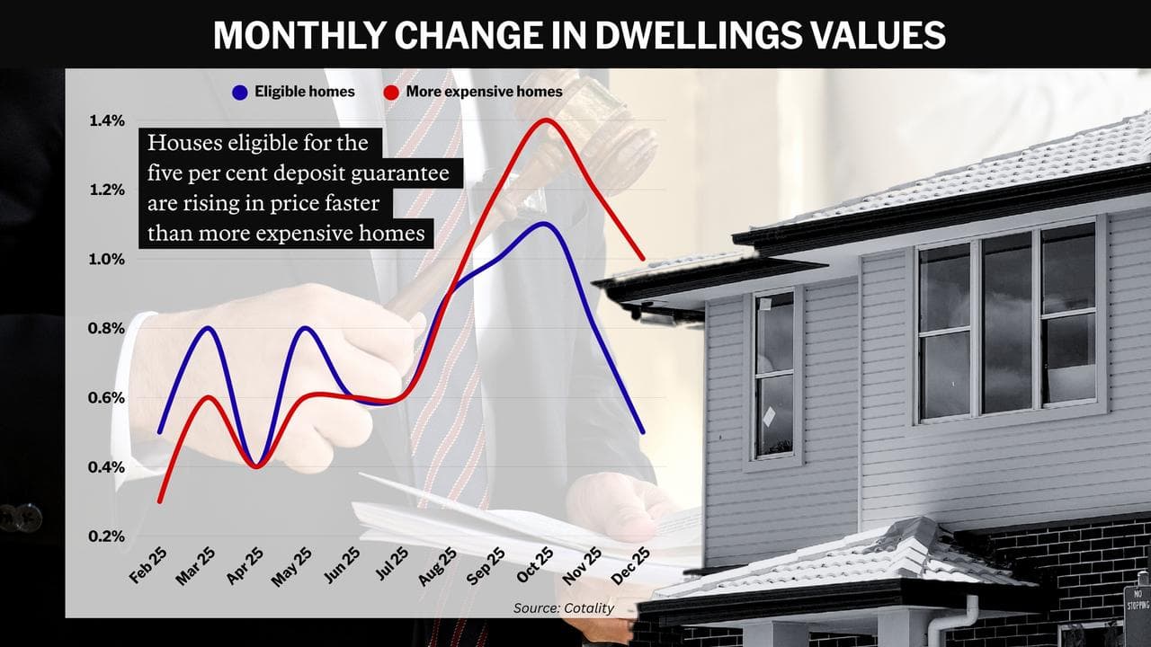 The month on month changes in dwelling values in Australia in 2025