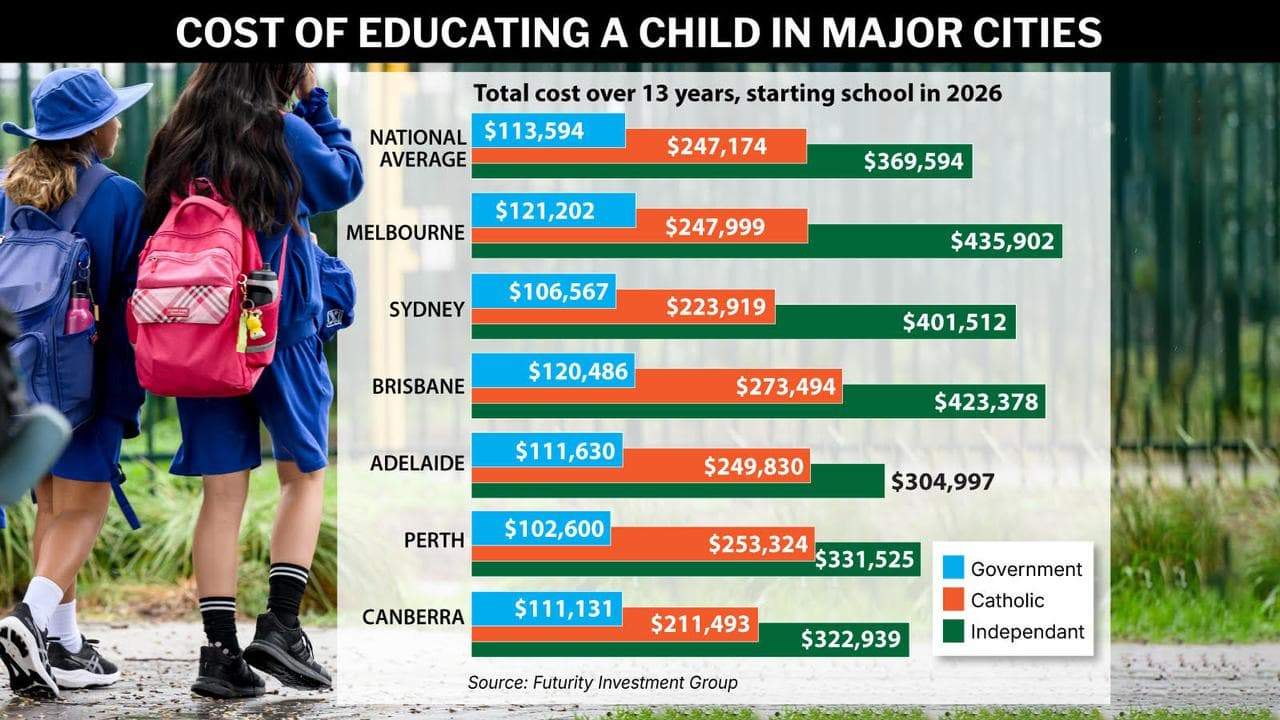 Education cost graphic