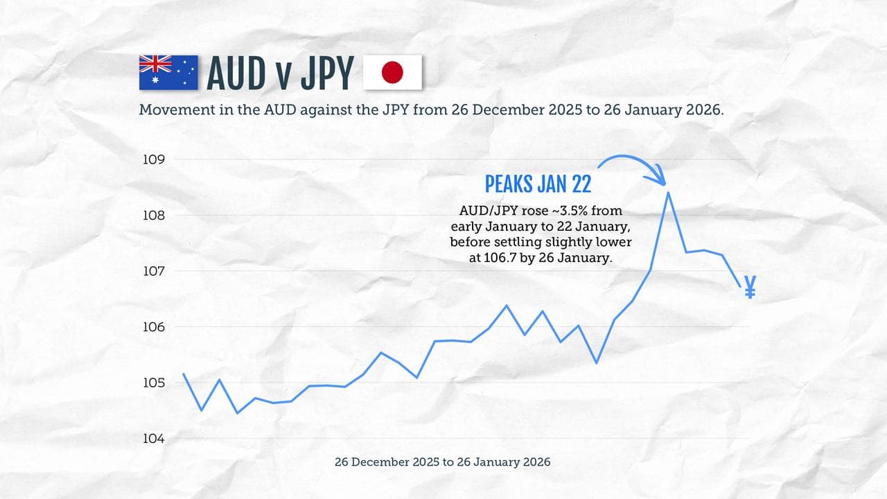 The price of the Australian Dollar compared to the Japanese Yen