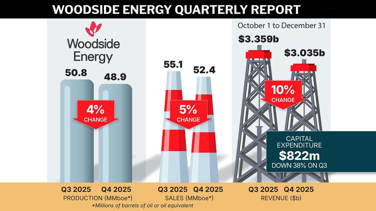 Woodside Energy production figures.