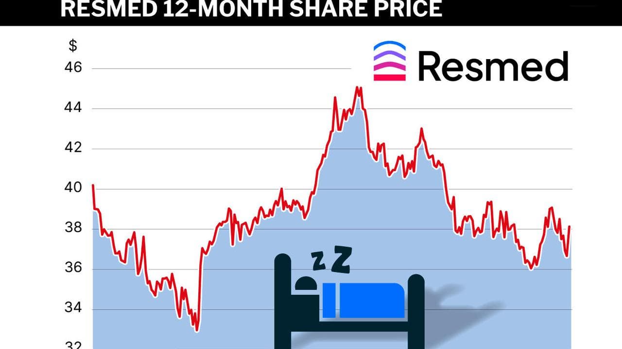 Graphic showing Resmed share prices.
