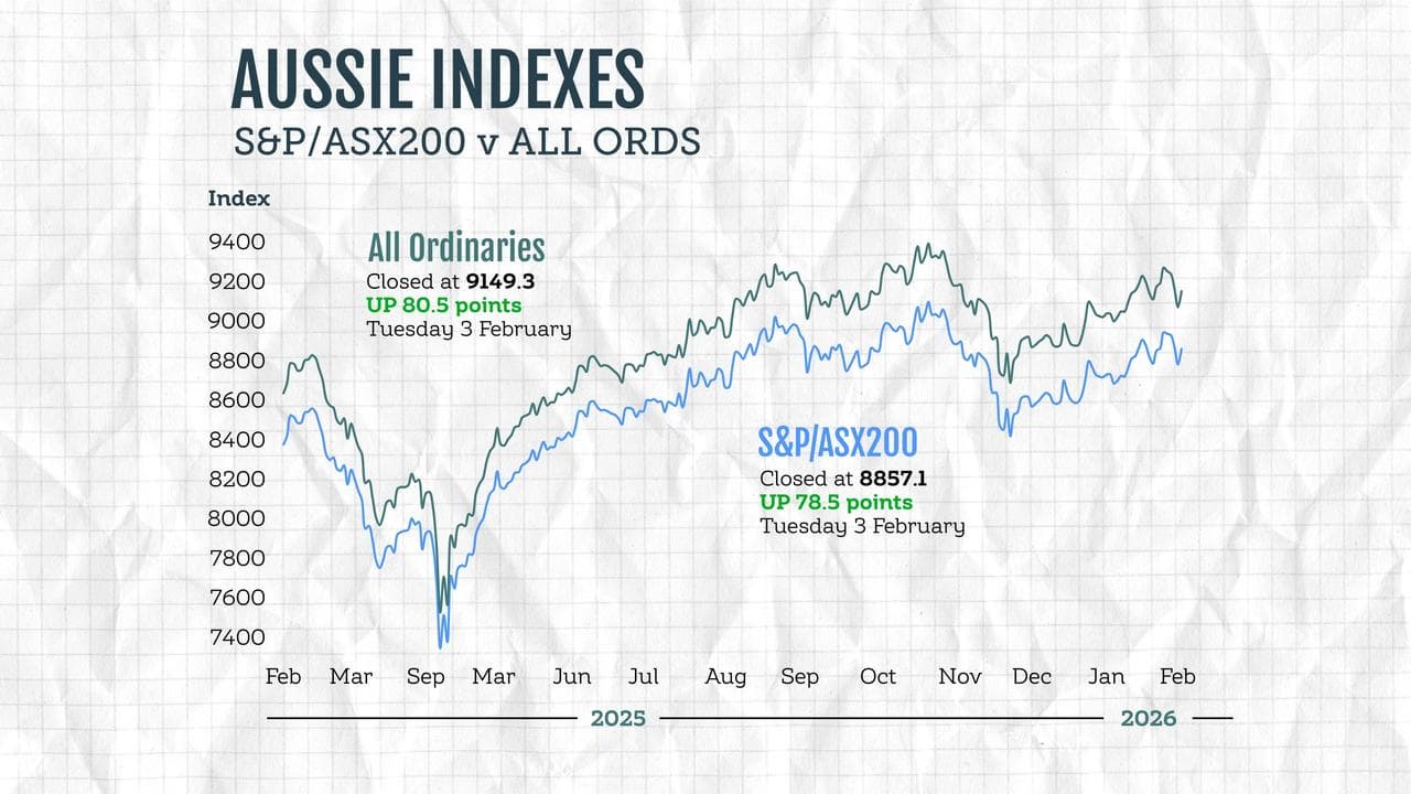 Graph of Australian stock market indexes