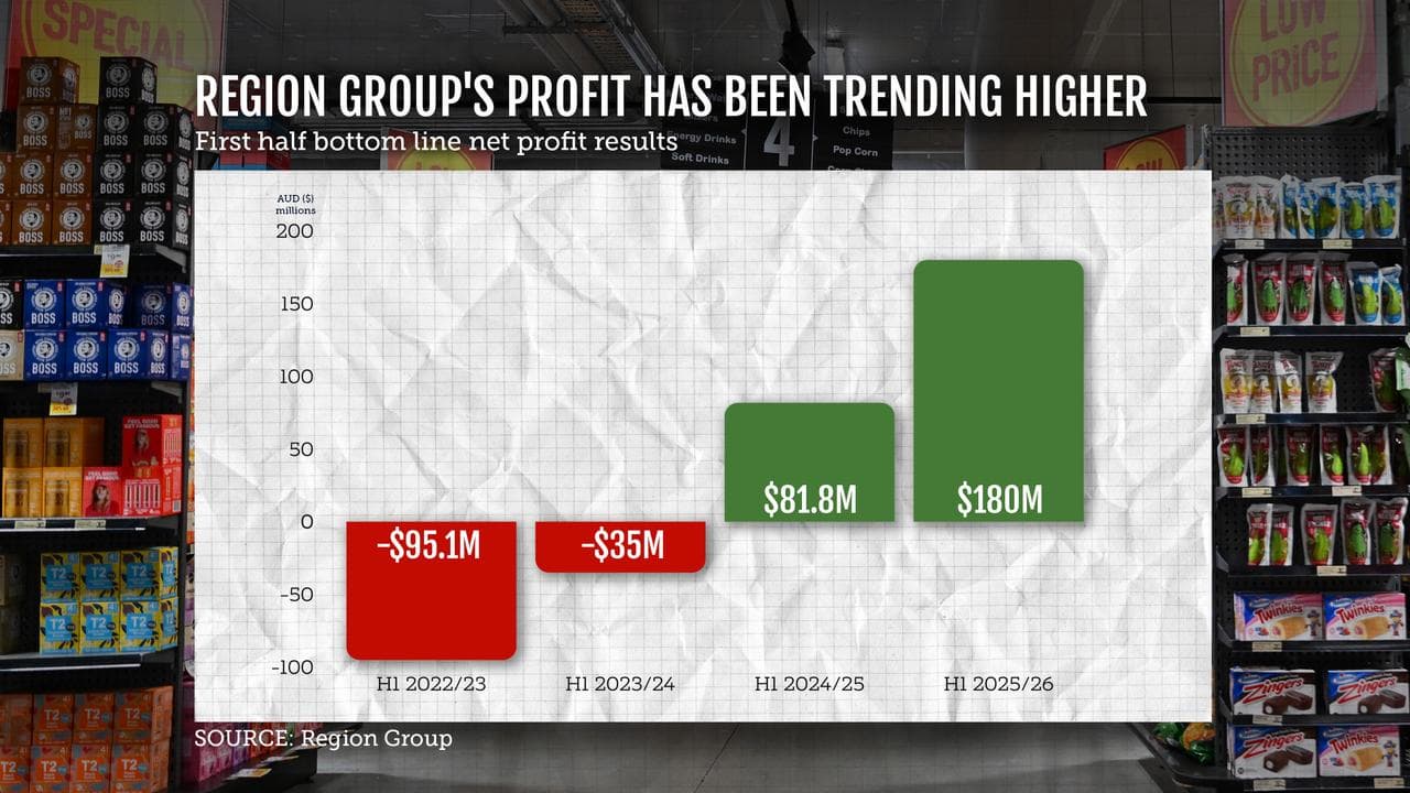 Region Group net profit graphic