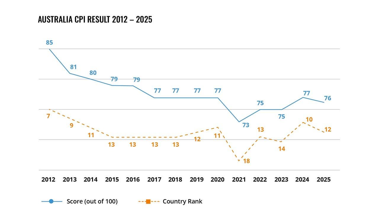 Australia's Corruption Perception score over the years