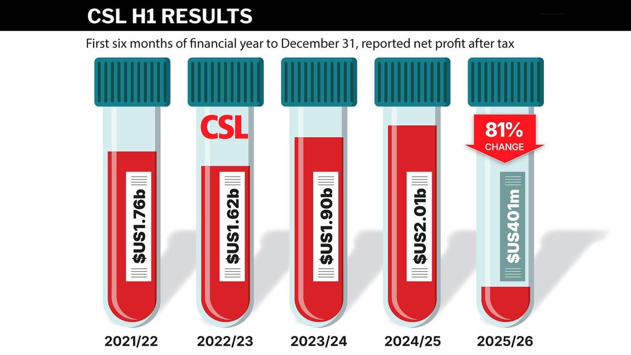 CSL results graphic 