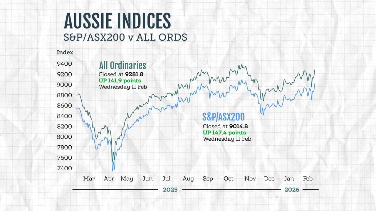 Australian stock market indices graphic