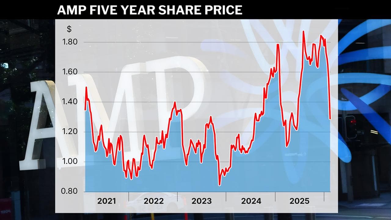 AMP’s five-year share price
