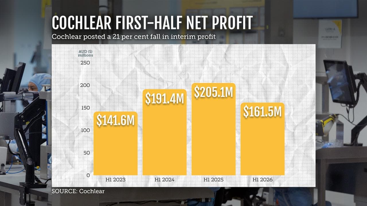 Cochlear's first-half net profits graphic