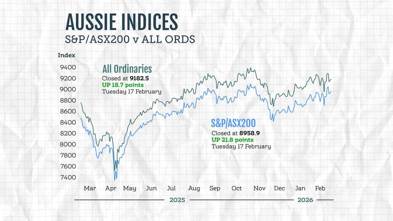 Australian stock market indices graphic