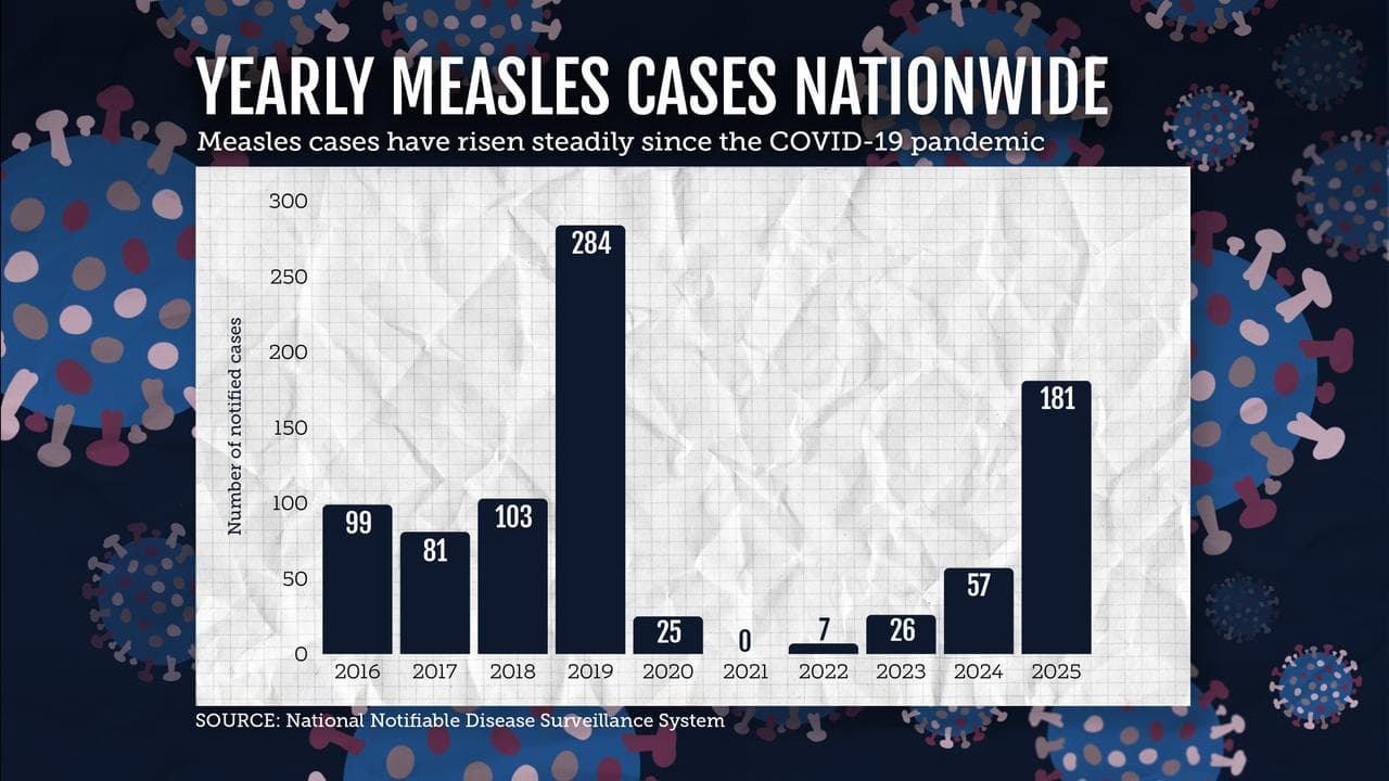Graphic depicts Australian annual measles cases over the past decade