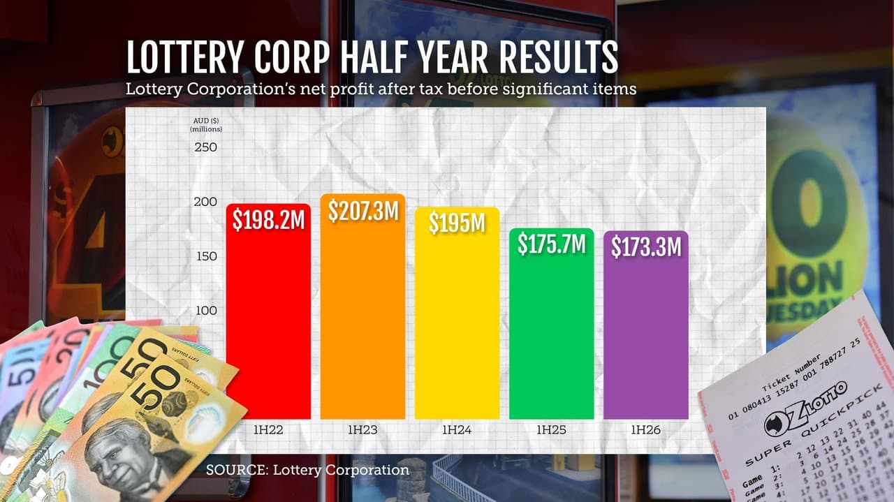 LOTTERY CORP HY RESULTS GRAPHIC