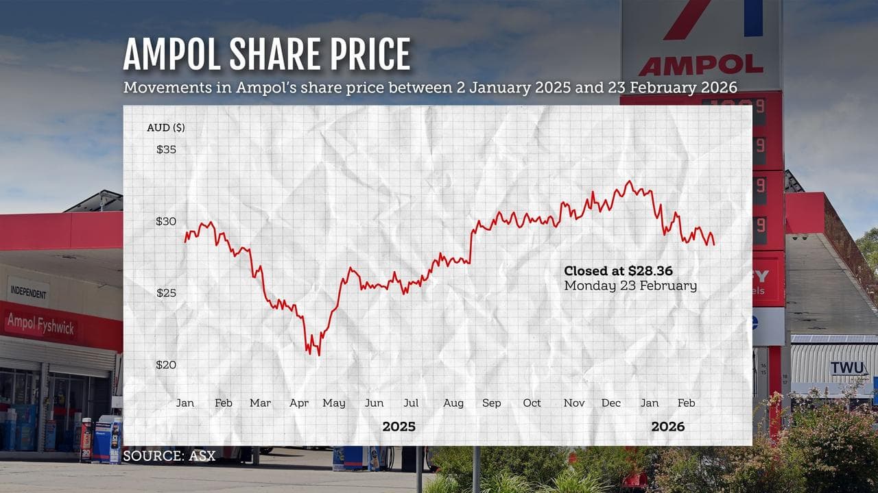 Graphic shows movements in Ampol's share price in the past year