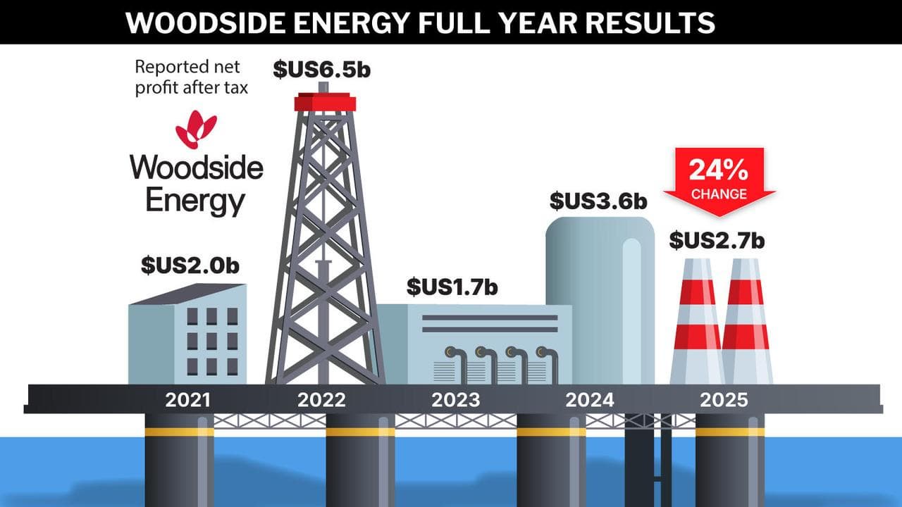 Woodside full year results graphic