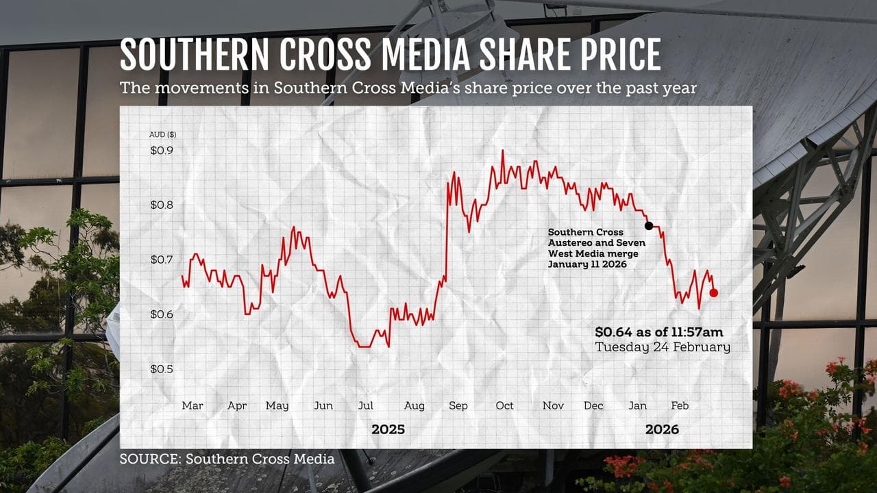 Southern Cross Media's share price over the past year