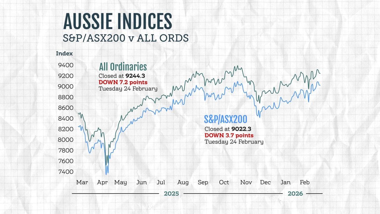 A graphic compares the performance of Australian stock market indices