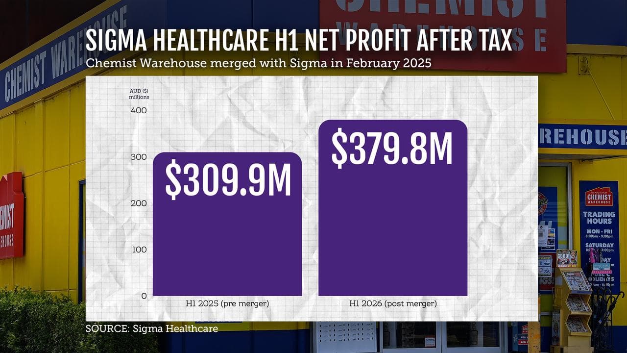 A graphic showing Sigma Healthcare's H1 profit