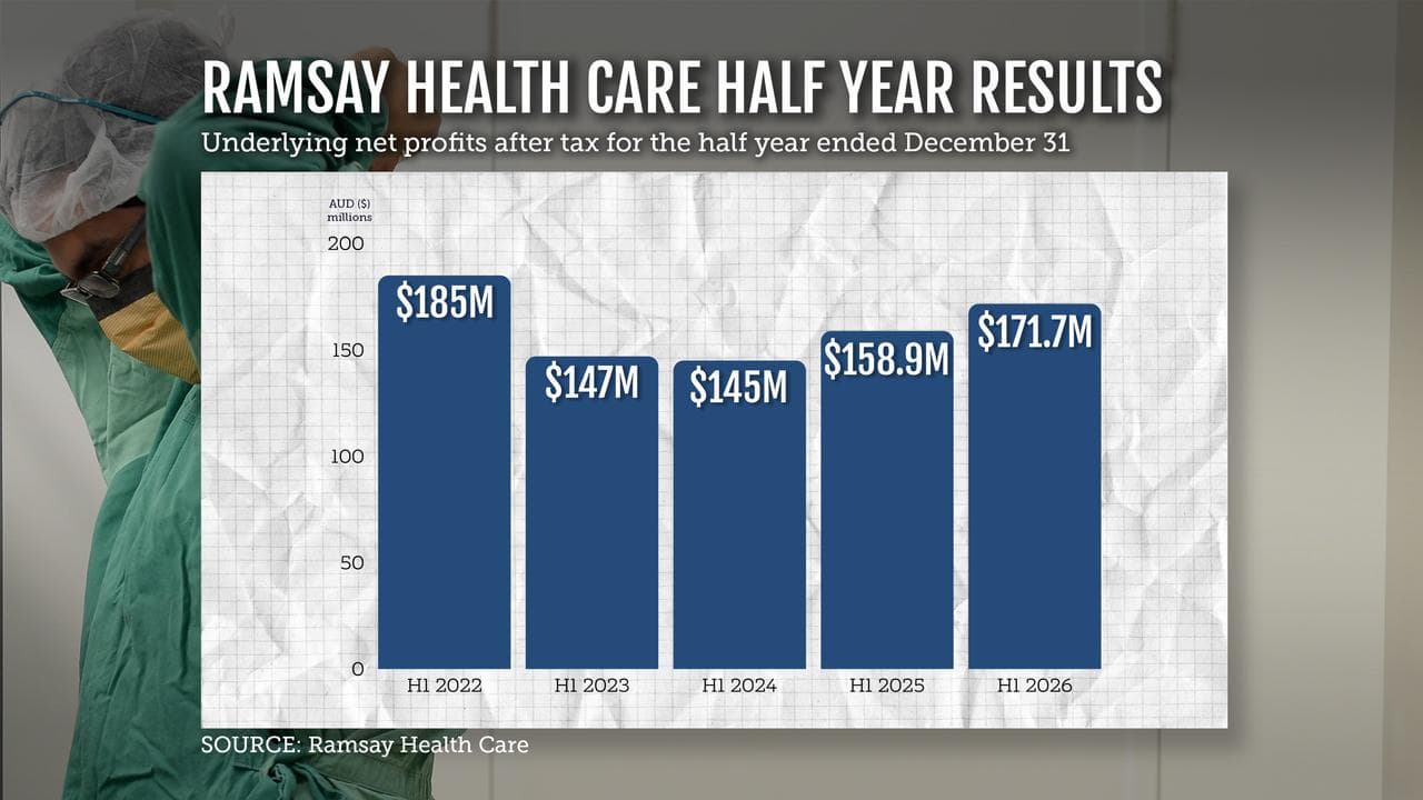 A graphic showing Ramsay's underlying net profits after tax