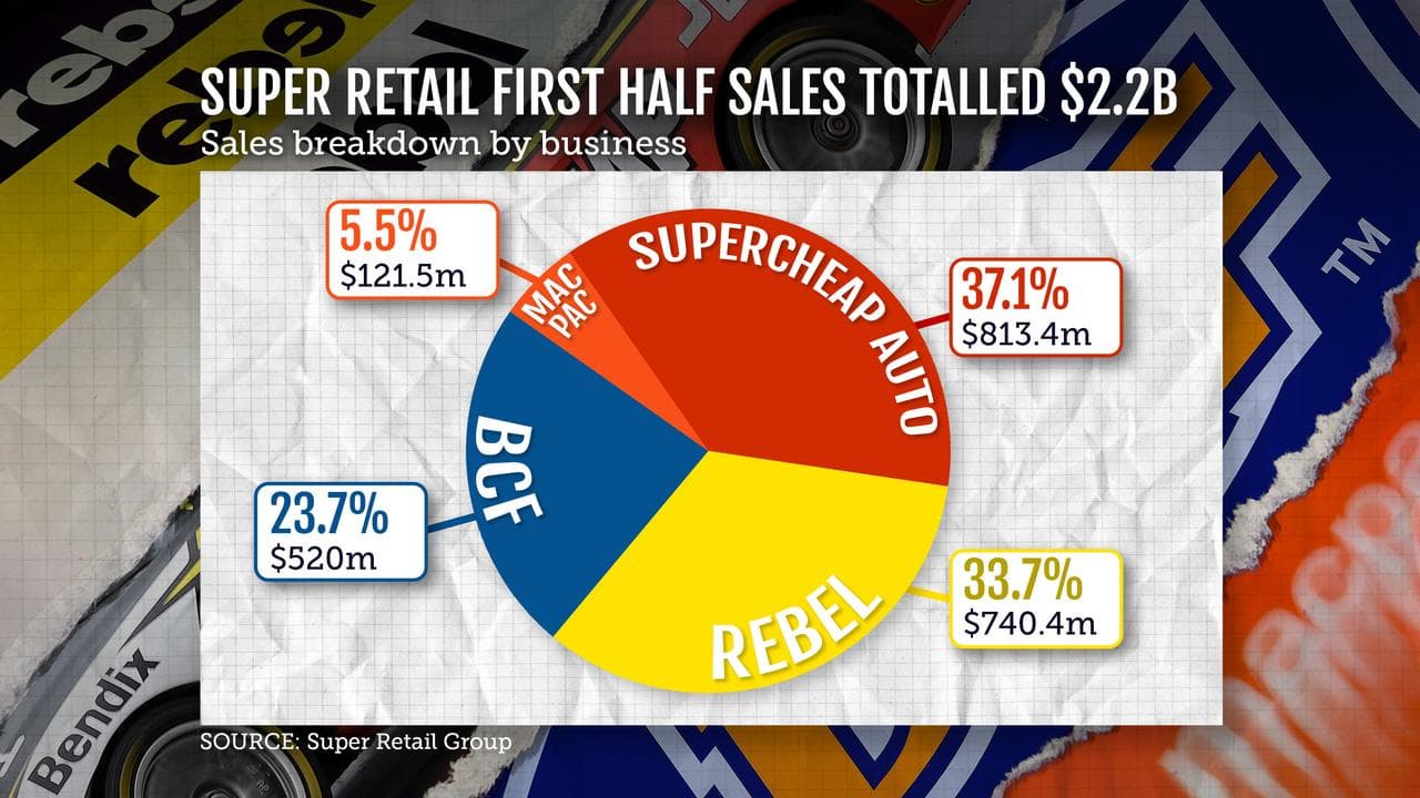 Super Retail Group sales graphic