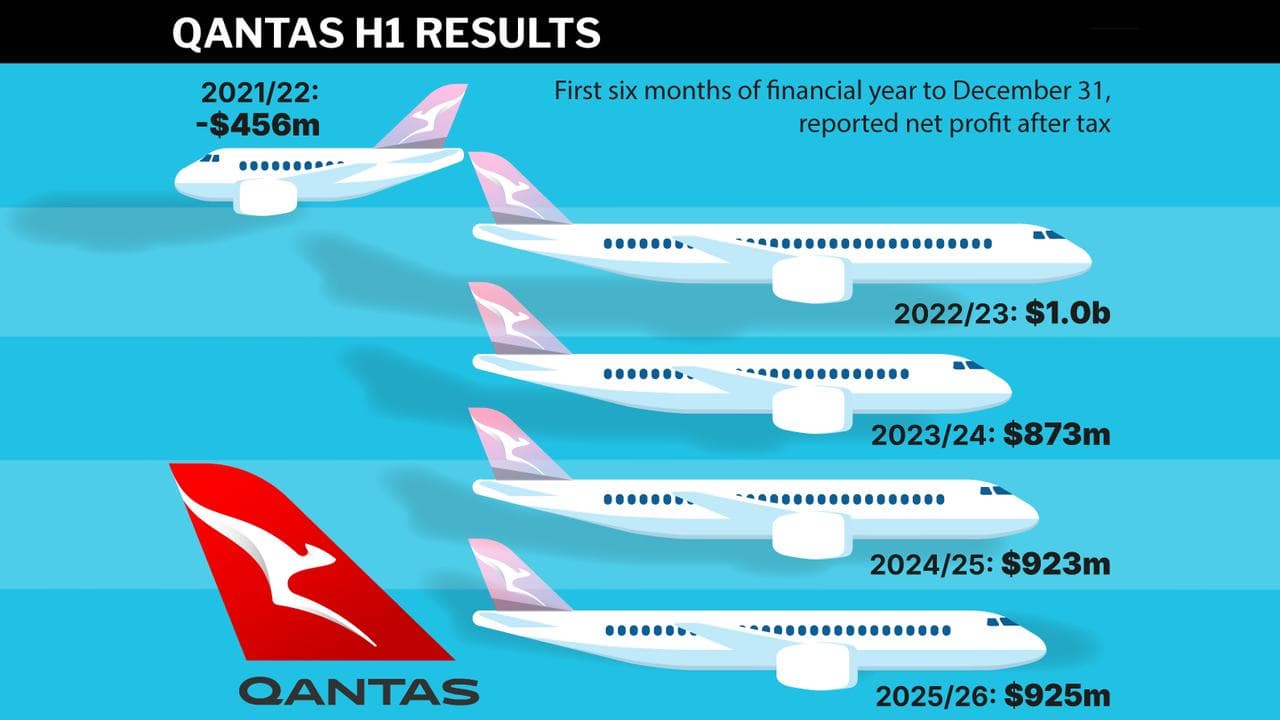 A graphic showing the Qantas H1 results